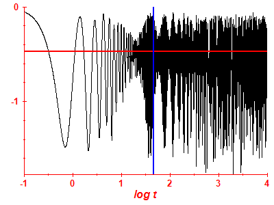 Survival probability log